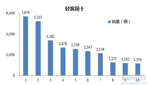 2016年4月轻型客车企业销量前十统计