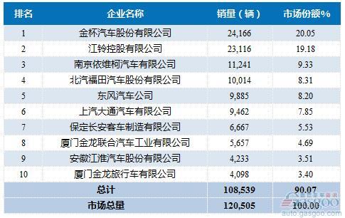 2016年1-4月轻型客车企业销量前十统计