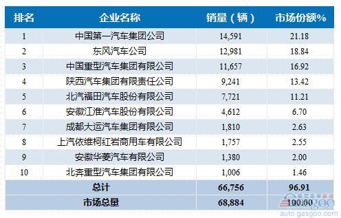 2016年4月重型载货车企销量前十统计