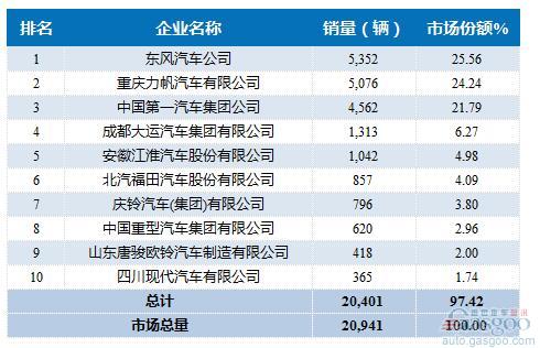 2016年4月中型载货车企销量前十统计