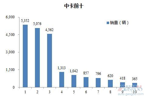 2016年4月中型载货车企销量前十统计