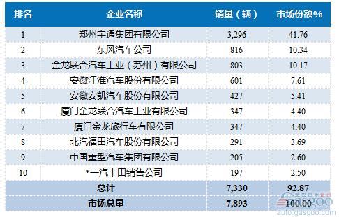 2016年4月中型客车企业销量前十统计