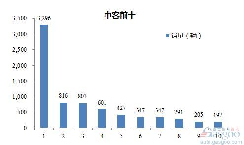 2016年4月中型客车企业销量前十统计