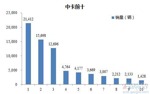 2016年1-4月中型载货车企销量前十统计