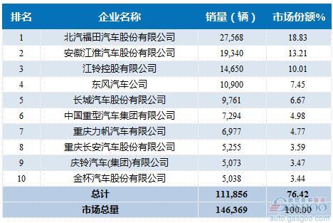 2016年4月轻型载货车企销量前十统计