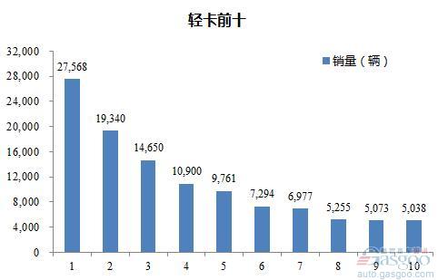 2016年4月轻型载货车企销量前十统计