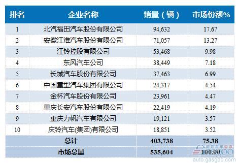 2016年1-4月轻型载货车企销量前十统计