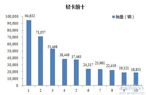 2016年1-4月轻型载货车企销量前十统计