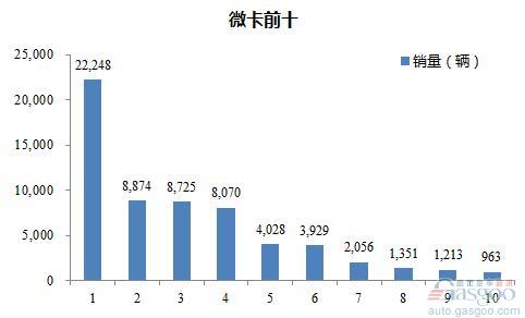 2016年4月微型载货车企销量前十统计