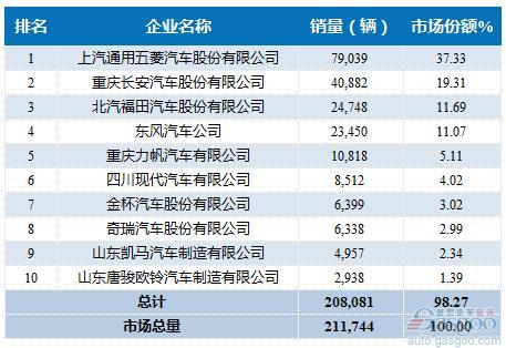 2016年1-4月微型载货车企销量前十统计