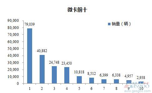 2016年1-4月微型载货车企销量前十统计