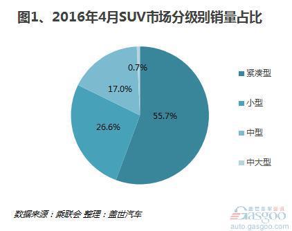 2016年4月份SUV分级别销量：全线飘红