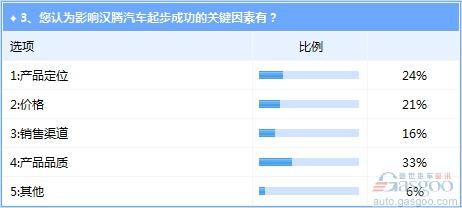 汉腾逆势诞生前景不被看好 提升产品品质是关键