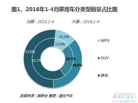 2016年1-4月SUV前十车型销量：自主优势明显