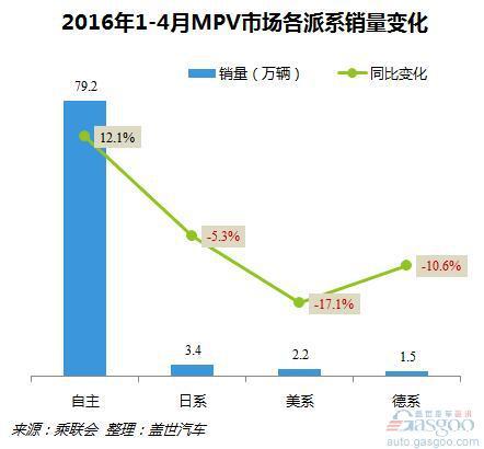 2016年1-4月MPV市场销量分析：自主占据超九成份额