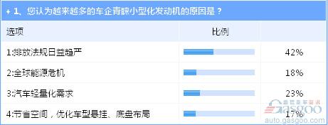 发动机小型化趋势明显 动力性能表现成市场痛点