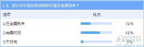 发动机小型化趋势明显 动力性能表现成市场痛点