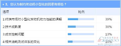 发动机小型化趋势明显 动力性能表现成市场痛点