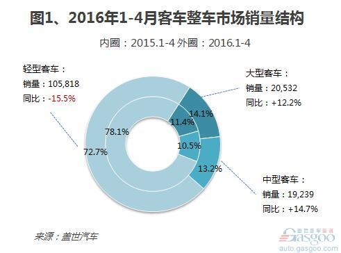 2016年1-4月客车市场销量分析：整体下跌