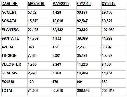 现代5月美国销量同比增12% 索纳塔跌12%