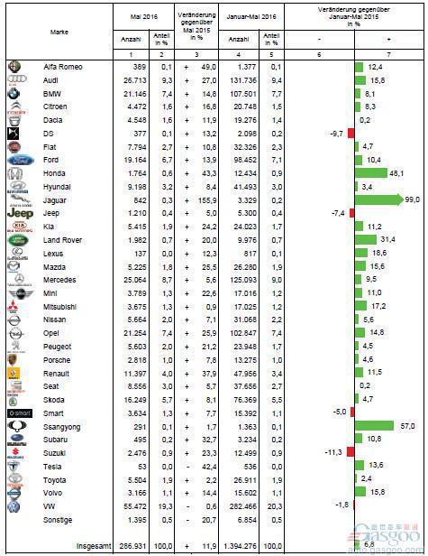德国5月销量增12% 奥迪增27%雷诺涨38%
