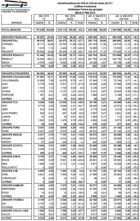 法国5月新车销量同比增23% 大众提升12%