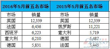 日产5月欧洲销量跌1.7% 逍客SUV攀升14.8%