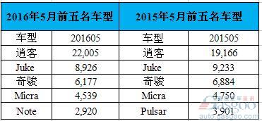 日产5月欧洲销量跌1.7% 逍客SUV攀升14.8%