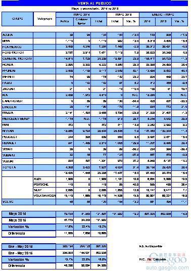 墨西哥5月汽车产量同比下跌3.1% 销量攀升两成