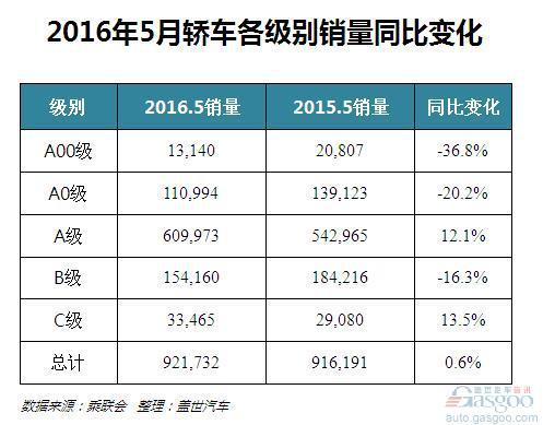 止跌企稳！16年5月轿车销量哪家强？