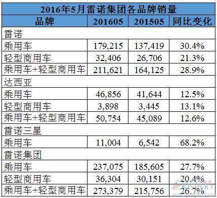 雷诺5月全球销量增近三成 在华销量增25%