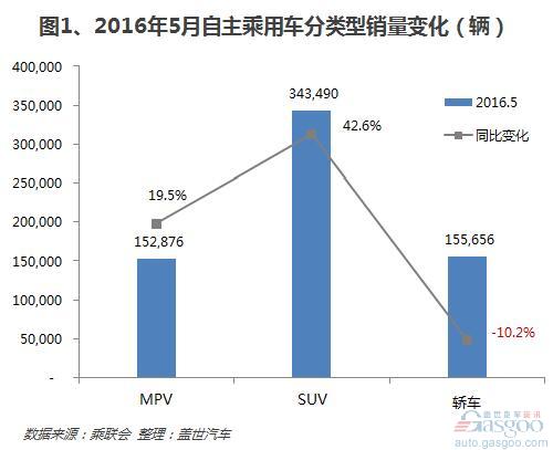 2016年5月自主轿车前十销量：无一入围市场前十