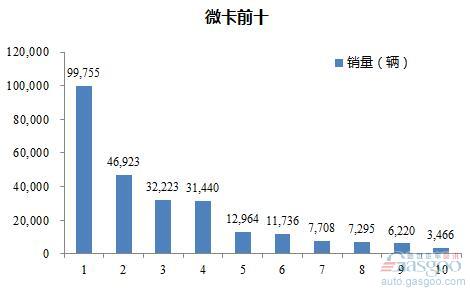 2016年1-5月微型载货车企销量前十统计