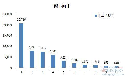 2016年5月微型载货车企销量前十统计