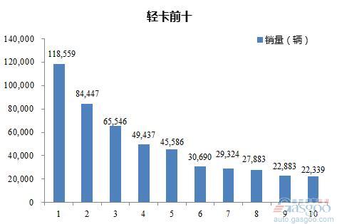 2016年1-5月轻型载货车企销量前十统计