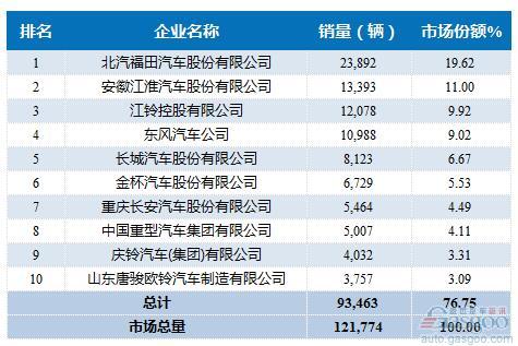 2016年5月轻型载货车企销量前十统计