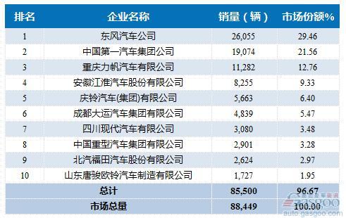 2016年1-5月中型载货车企销量前十统计