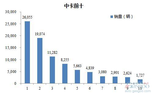 2016年1-5月中型载货车企销量前十统计