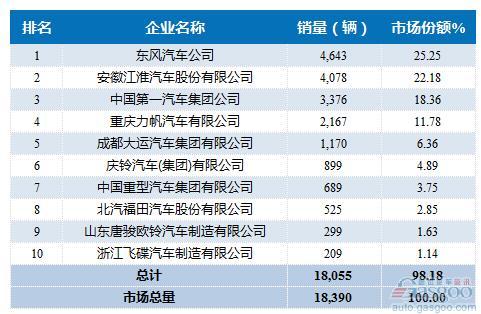 2016年5月中型载货车企销量前十统计