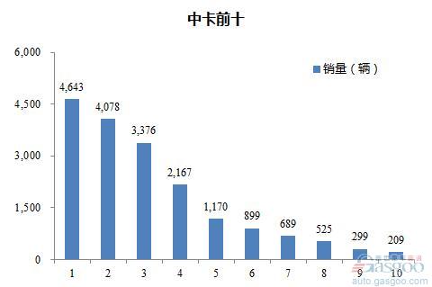 2016年5月中型载货车企销量前十统计