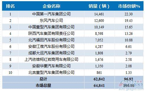 2016年5月重型载货车企销量前十统计