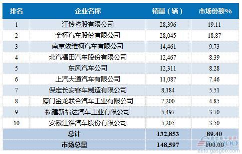 2016年1-5月轻型客车企业销量前十统计