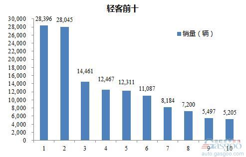 2016年1-5月轻型客车企业销量前十统计