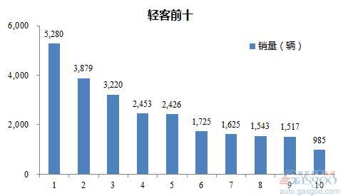 2016年5月轻型客车企业销量前十统计