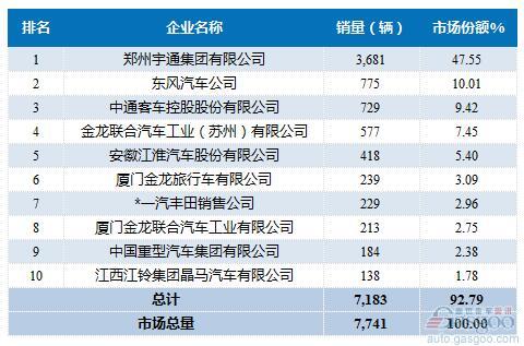 2016年5月中型客车企业销量前十统计