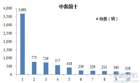 2016年5月中型客车企业销量前十统计