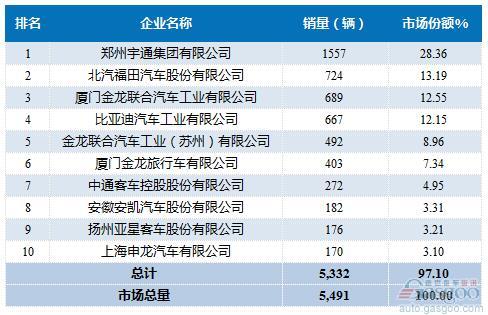 2016年5月大型客车企业销量前十统计