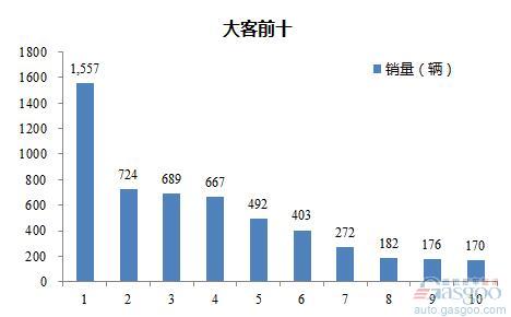 2016年5月大型客车企业销量前十统计