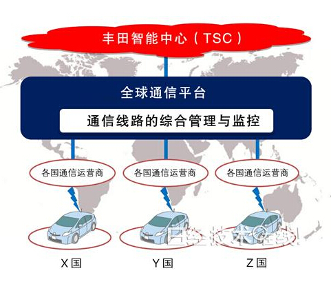 丰田V2X联网技术走在了众车企前列