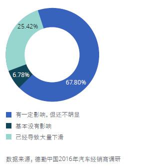 经济L型增长中的中国汽车经销商生存能力提升